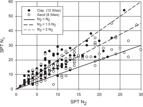 Comparison of N-values between 2 and 3 in. spoons