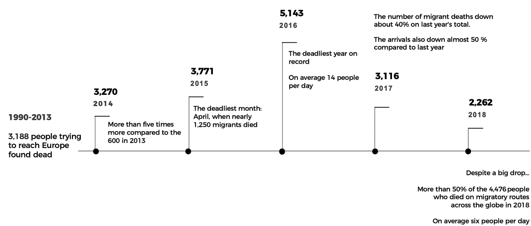 Deaths at Europe’s borders. Illustration by the author. Data Source