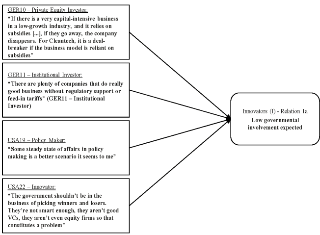 — Example of coding process