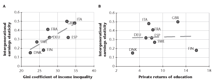 Poverty persistence and intergenerational mobility