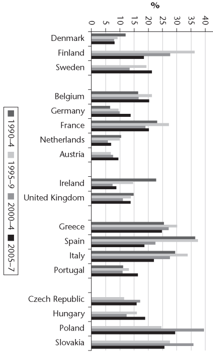 Standardized unemployment rate, 1990-2007. Source