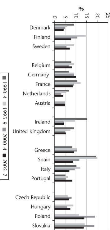 Long-term unemployment, 1990-2007. Source