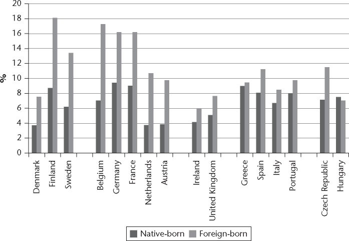 Unemployment rate of native-born versus foreign-born population (1564 years), 2006