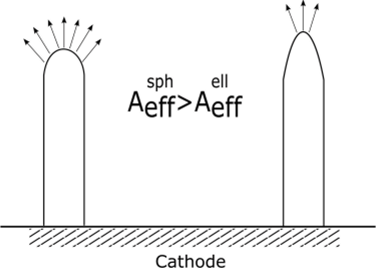 Two emitters with different R. The emitter with the smaller R emits electrons enclosed within a smaller angle of emission