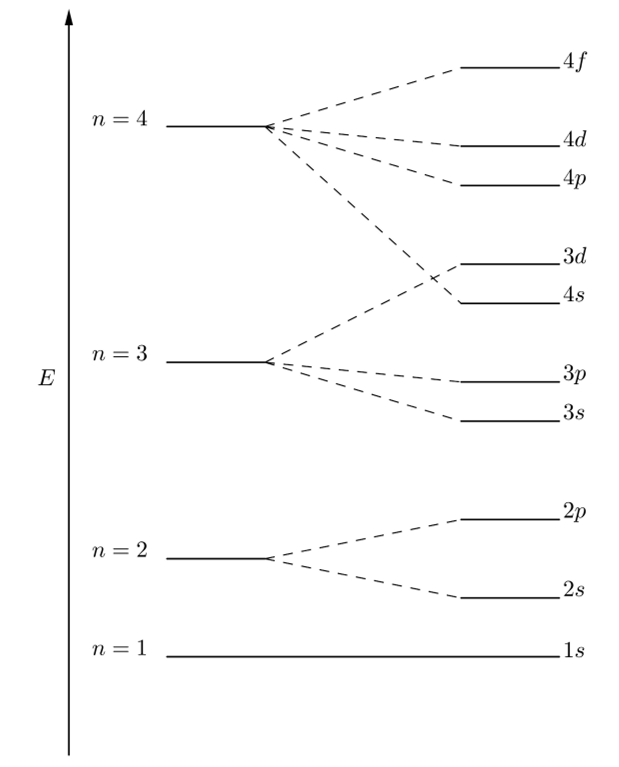 Notation for the eigenvalues E„j in increasing energy