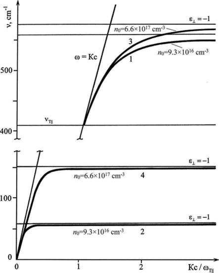 Dispersion curve