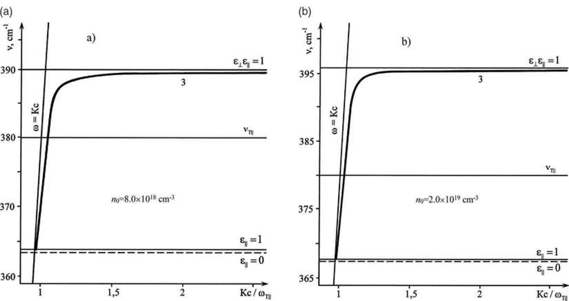 Dispersion curves v(K) for SPPPs of type 3 in ZnO with n = 8.0 x 10 cm  (a) and n = 2.0 x 10 cm  (b) when K±C andxylG