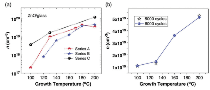 (a) Electron concentration versus growth temperature for ZnO-ALD films grown with 1000 cycles; series A, B