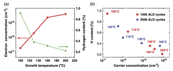 Electron concentration and hydrogen content for a series of ZnO films grown at temperature range between 100 and 200°C (Guziewicz et al., 2019, reproduced with permission)