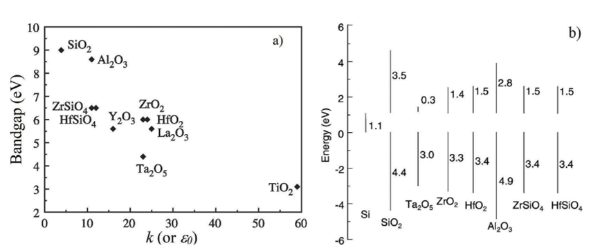 Variation of dielectric constant with bandgap of different oxides (a) and their corresponding band offsets on Si (b)