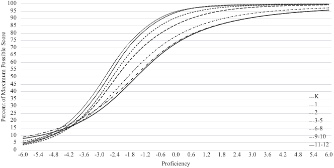 Percentage metric TCCs of oral language proficiency scores