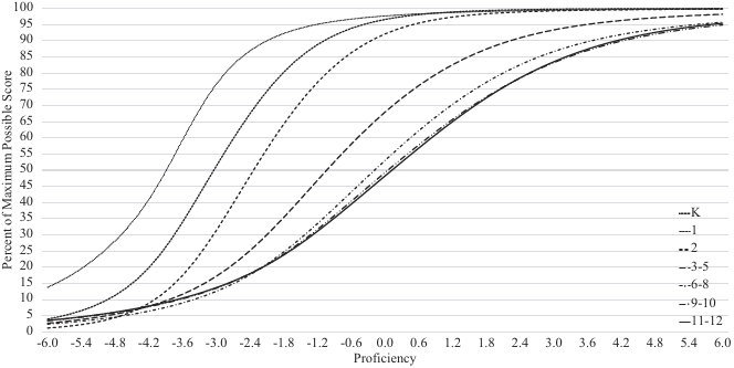 Percentage metric TCCs of written language proficiency scores