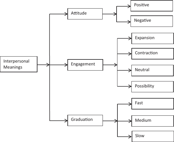 Interpersonal meanings in gestures Reproduced from Lim (2019