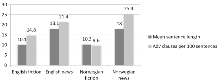 Mean sentence length and frequency of adverbial clauses per 100 sentences across languages and registers
