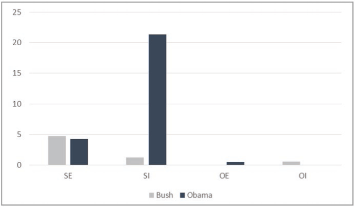 Types of stance in Bush’s and Obama’s speeches (SE subjective, explicit, SI subjective, implicit, OE objective, explicit, OI objective, implicit)