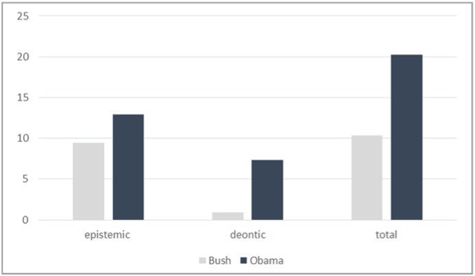 Modality types in Bush’s and Obama’s speeches