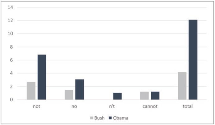 Negation and distribution of negation types in Bush’s and Obama’s speeches