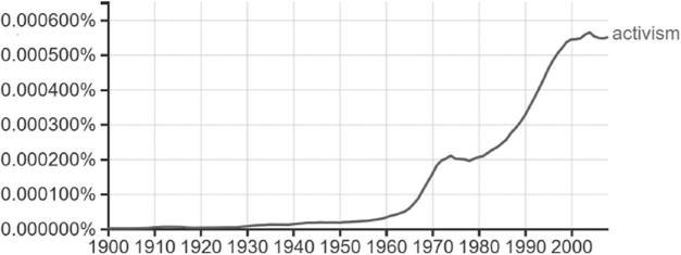 I Ngram for activism