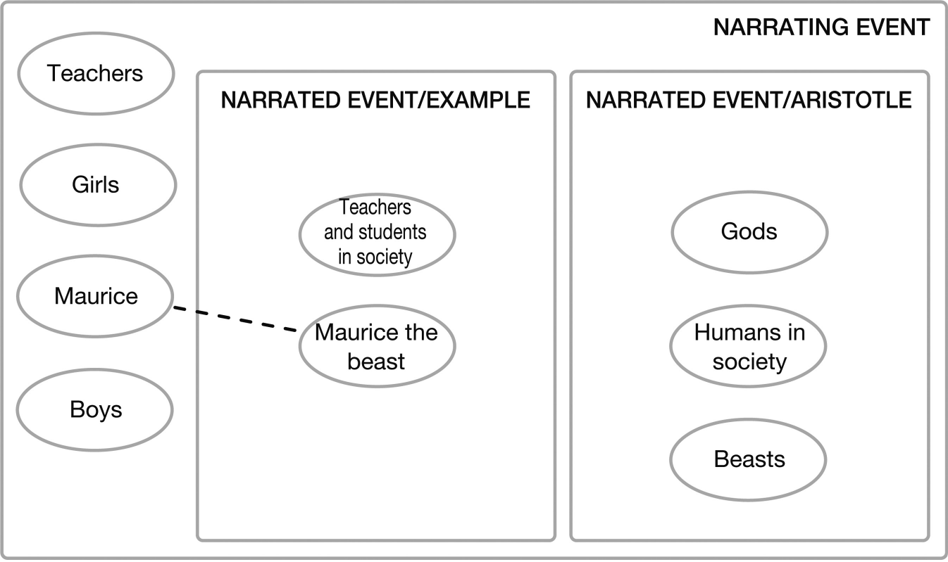 The example of “Maurice the beast.”