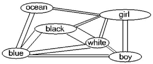Associative lexical network with symmetric weights