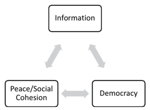 Information, Conflict and Democracy