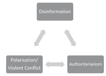 Disinformation, Violent Conflict and Authoritarianism