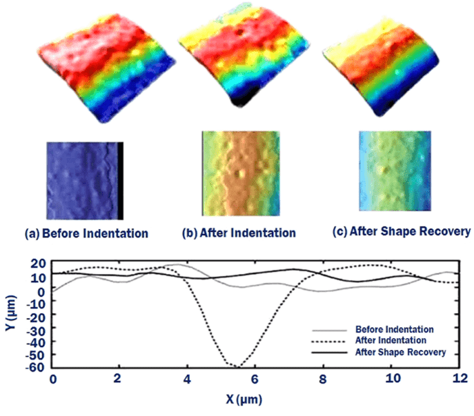 The SME demonstrated by indentation test (using a Berkovich diamond indenter) in a 170 nm thick thin film polyurethane SMP. Top