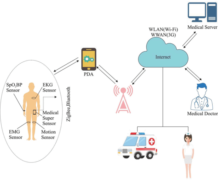 Architecture of wearables in healthcare