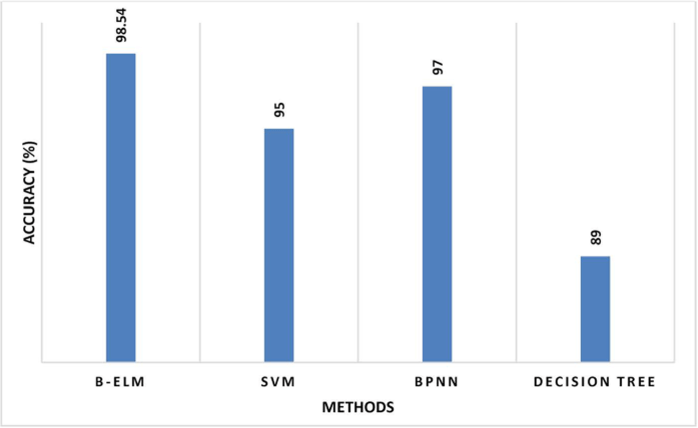 Comparison of different models in terms of accuracy