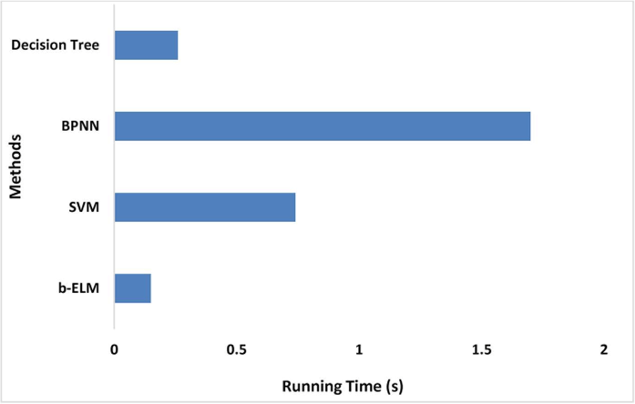 Comparison of the response time analysis
