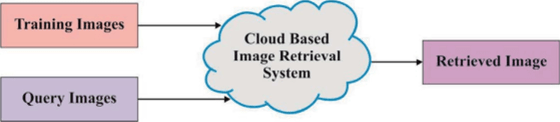 Cloud-based image retrieval system