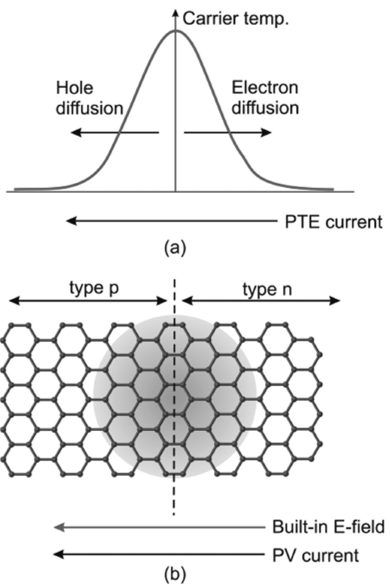 Photocurrent generation in a graphene p-n junction