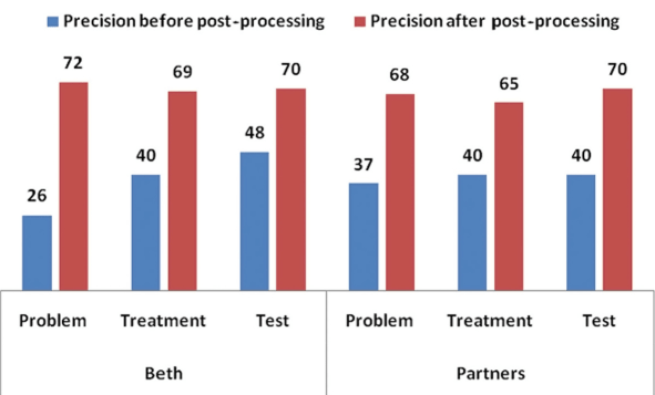 Comparison of precision before and after post-processing rules