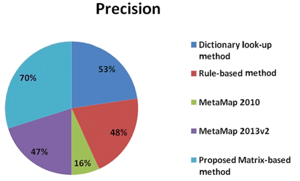 Comparison between precision of different text classification methods