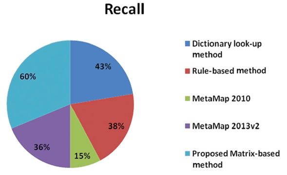 Comparison between recall of different text classification methods