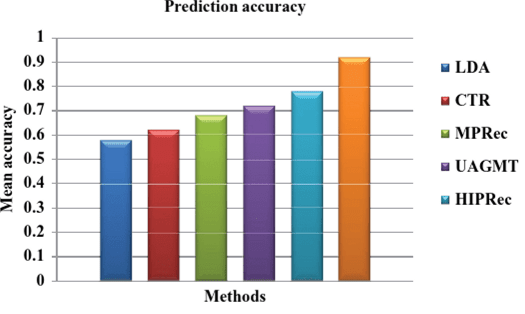 Prediction accuracy for different samples