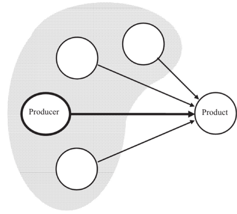 Among the factors defining the result, there are the main one and the accompanying others