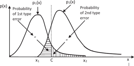 Statistical classification
