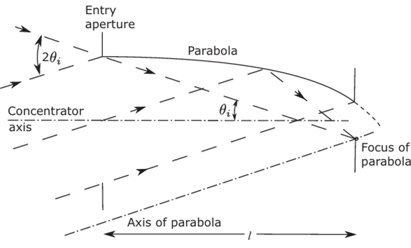 Construction of the CPC profile from the edge-ray principle, and that the diameter of the entry aperture is