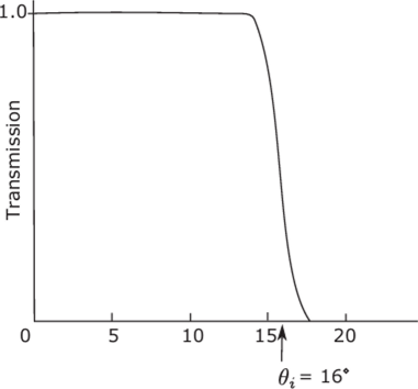 Transmission-angle curve for a CPC with acceptance angle 9= 16°. The cutoff occurs over a range of about 1°