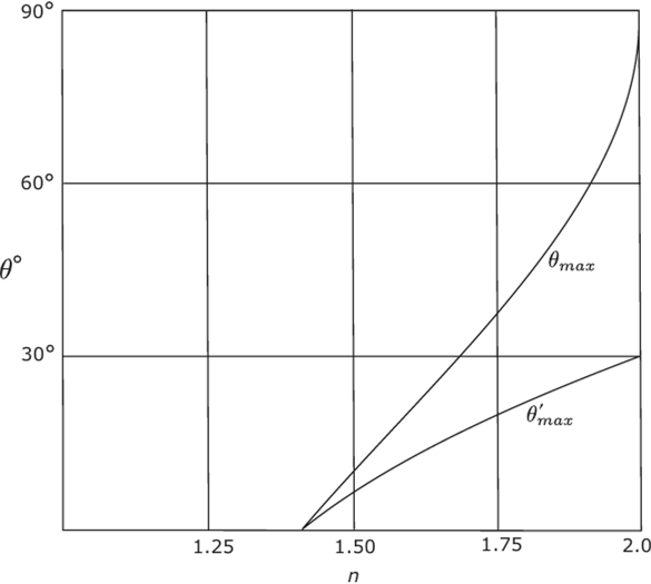 The maximum collecting angles for a dielectric-filled CPC with total internal reflection, as functions of the refractive index