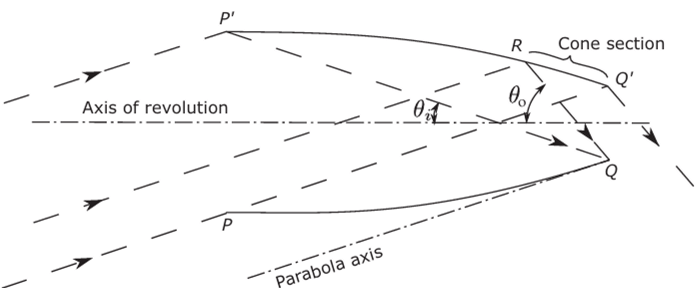 The в,в concentrator; as shown, 0,= 18° and 0„=5O°