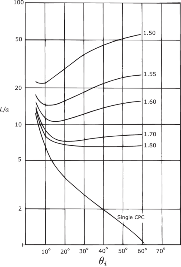 A comparison of the overall lengths of single- and two-stage concentrators according to Equations