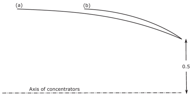 Comparison of concentrator profiles for 0, =40°;