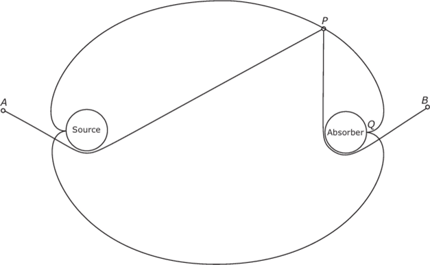 The case of a convex source and a convex absorber treated by the string construction