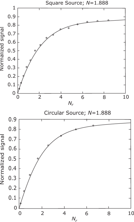Comparison of experiment with theory for the N= 1.888 peak measurements. Filled circles are data points