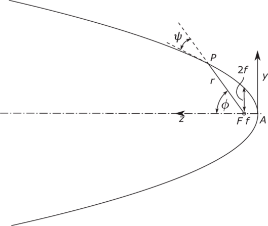 C.1 The parabola in polar coordinates with origin at the focus, r = 2//(l- cosф) = f /sin(1/2)0