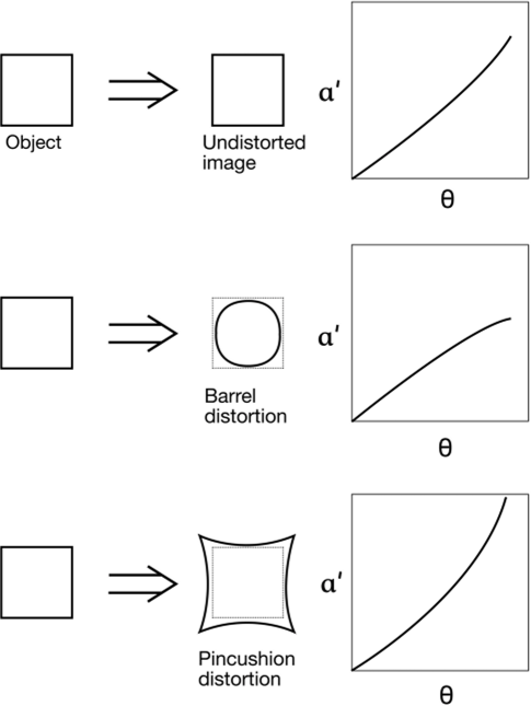 Distortion in image-forming systems. The optical systems are assumed to have symmetry about an axis of rotation