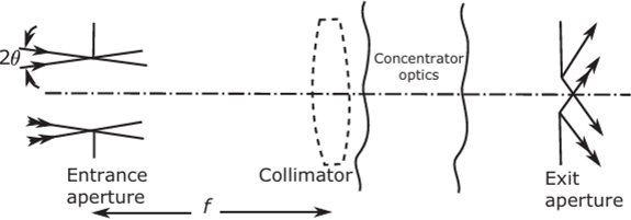 An afocal concentrator shown as tw'o image-forming systems