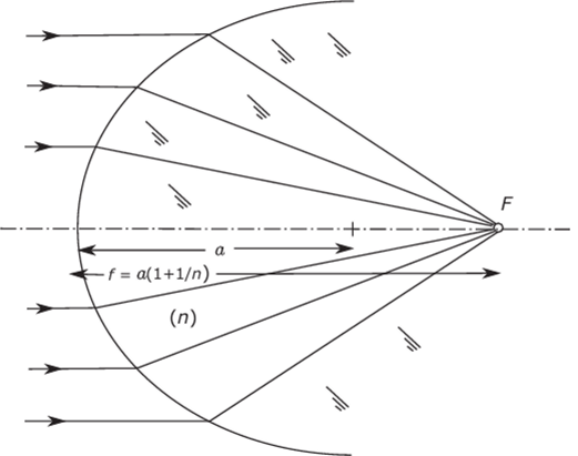 A portion of an ellipsoid of revolution as a single refracting surface free from spherical aberration